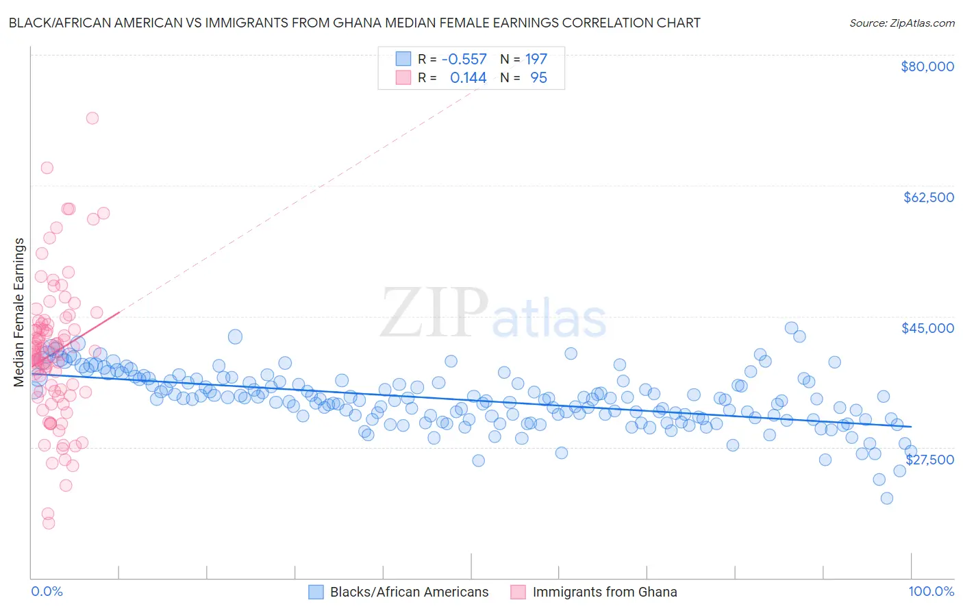 Black/African American vs Immigrants from Ghana Median Female Earnings