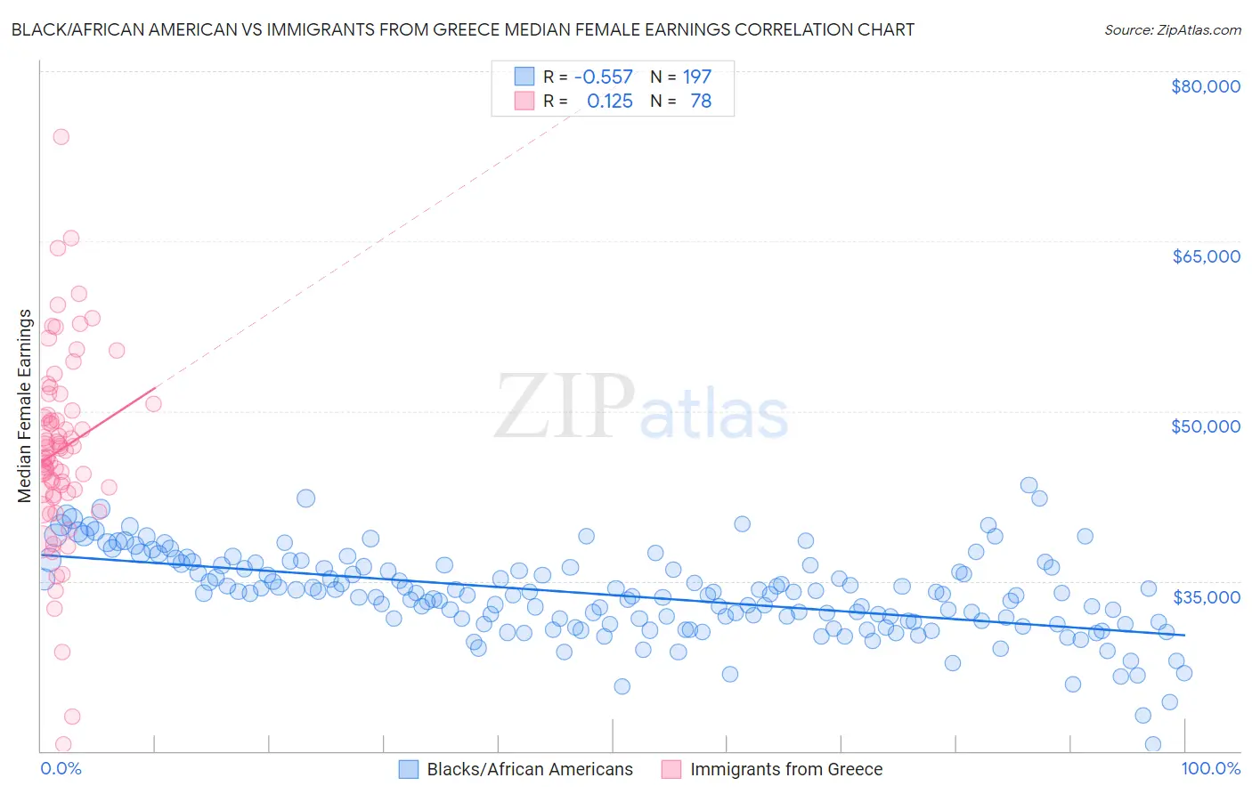 Black/African American vs Immigrants from Greece Median Female Earnings