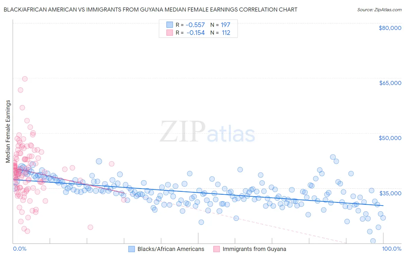 Black/African American vs Immigrants from Guyana Median Female Earnings