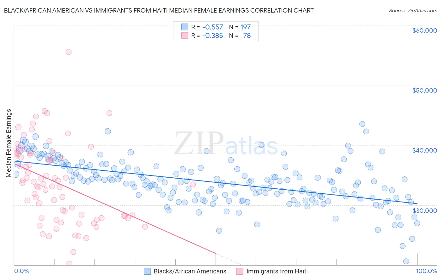 Black/African American vs Immigrants from Haiti Median Female Earnings