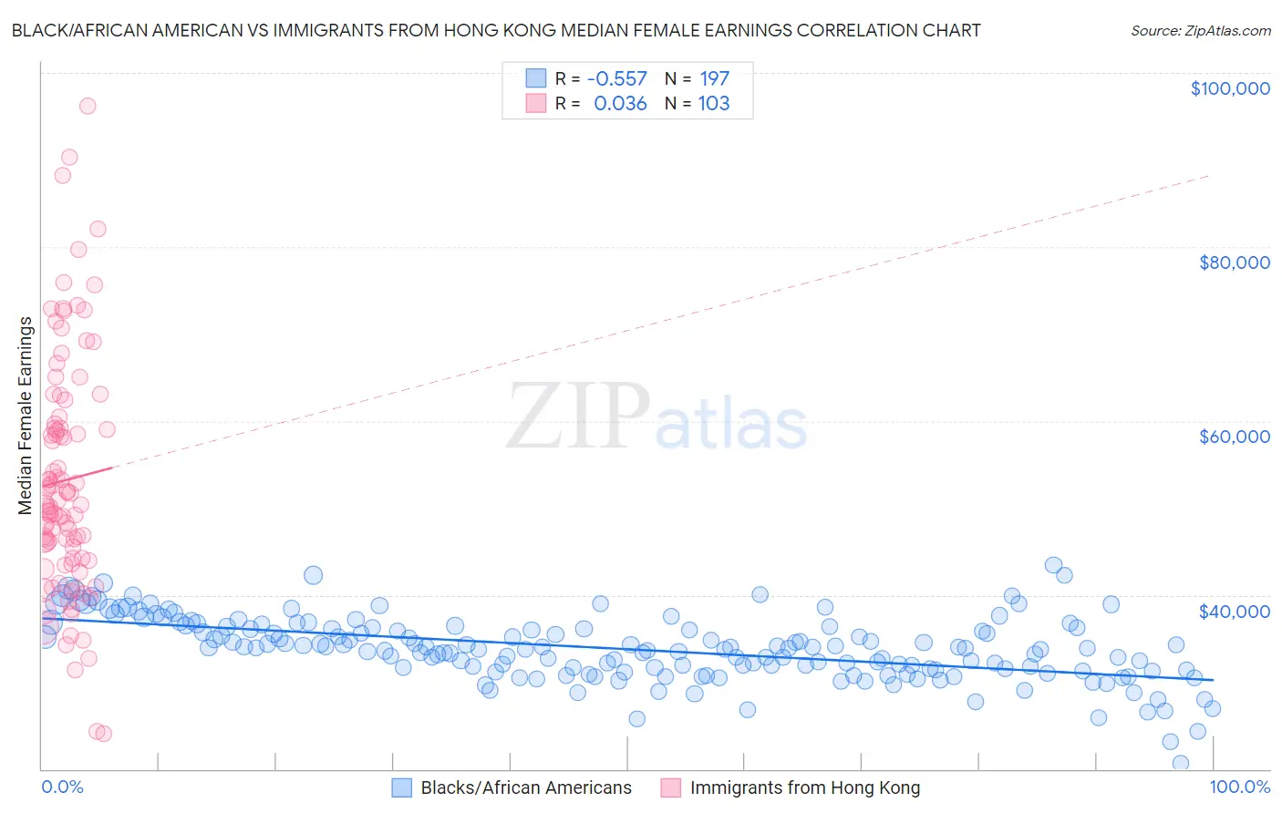 Black/African American vs Immigrants from Hong Kong Median Female Earnings