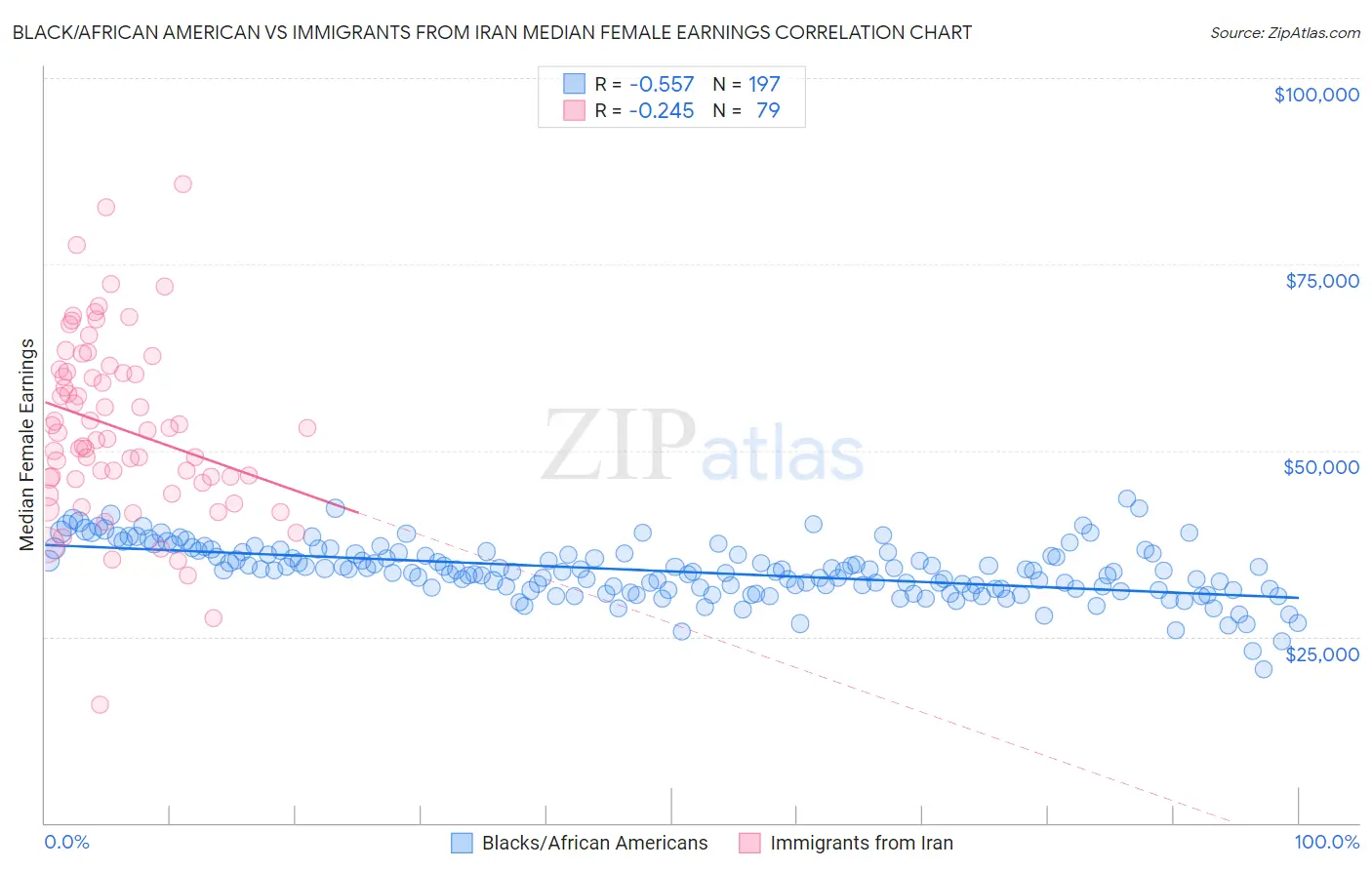 Black/African American vs Immigrants from Iran Median Female Earnings