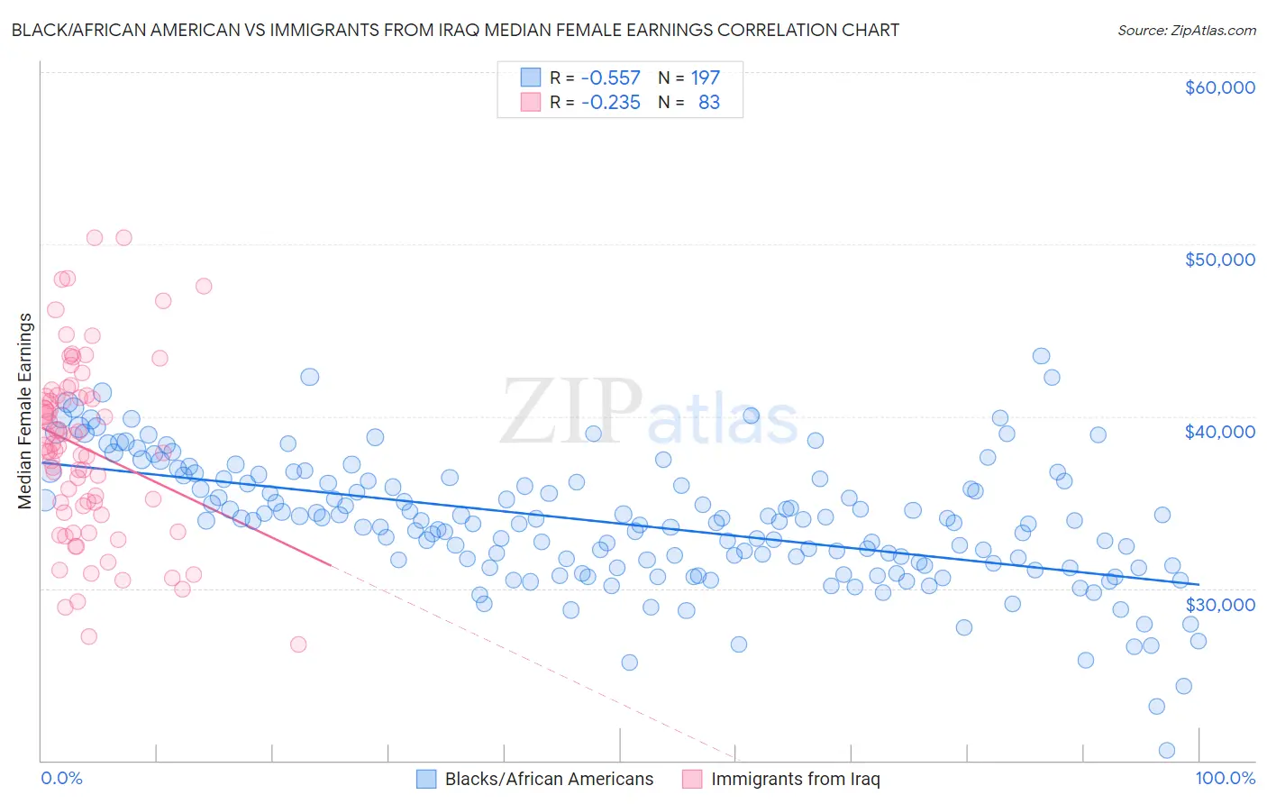 Black/African American vs Immigrants from Iraq Median Female Earnings