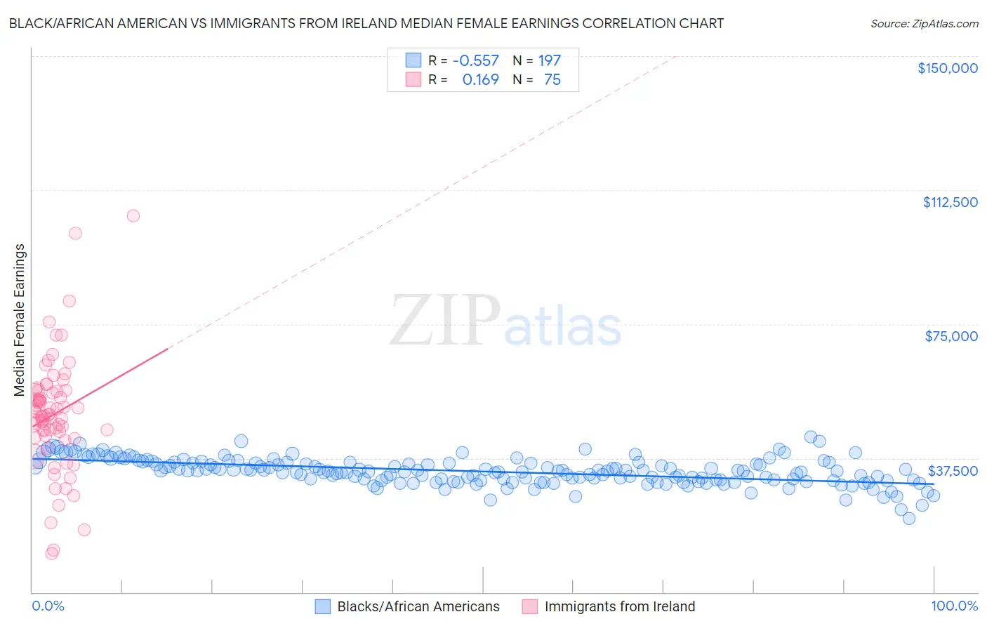 Black/African American vs Immigrants from Ireland Median Female Earnings