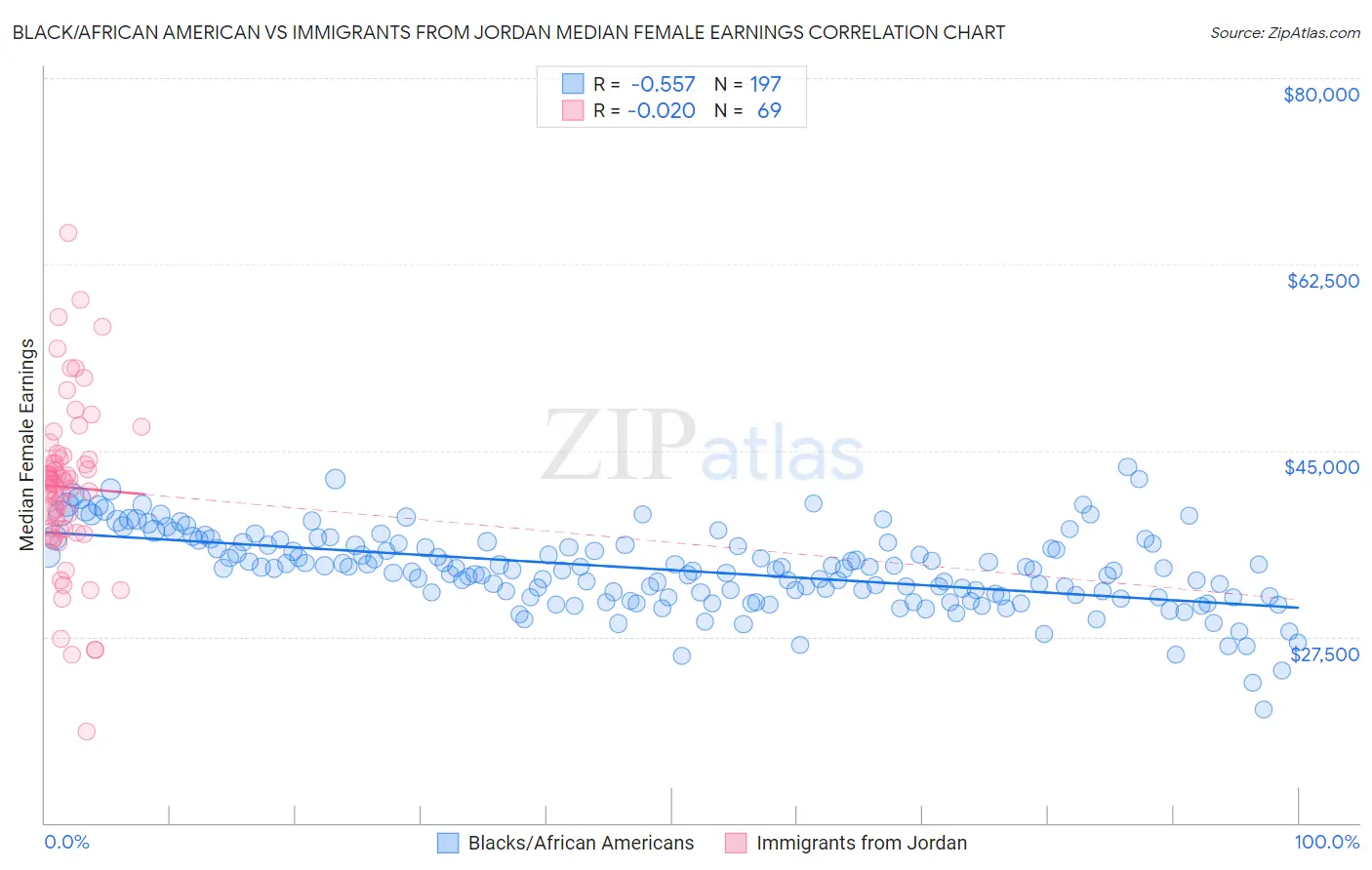 Black/African American vs Immigrants from Jordan Median Female Earnings
