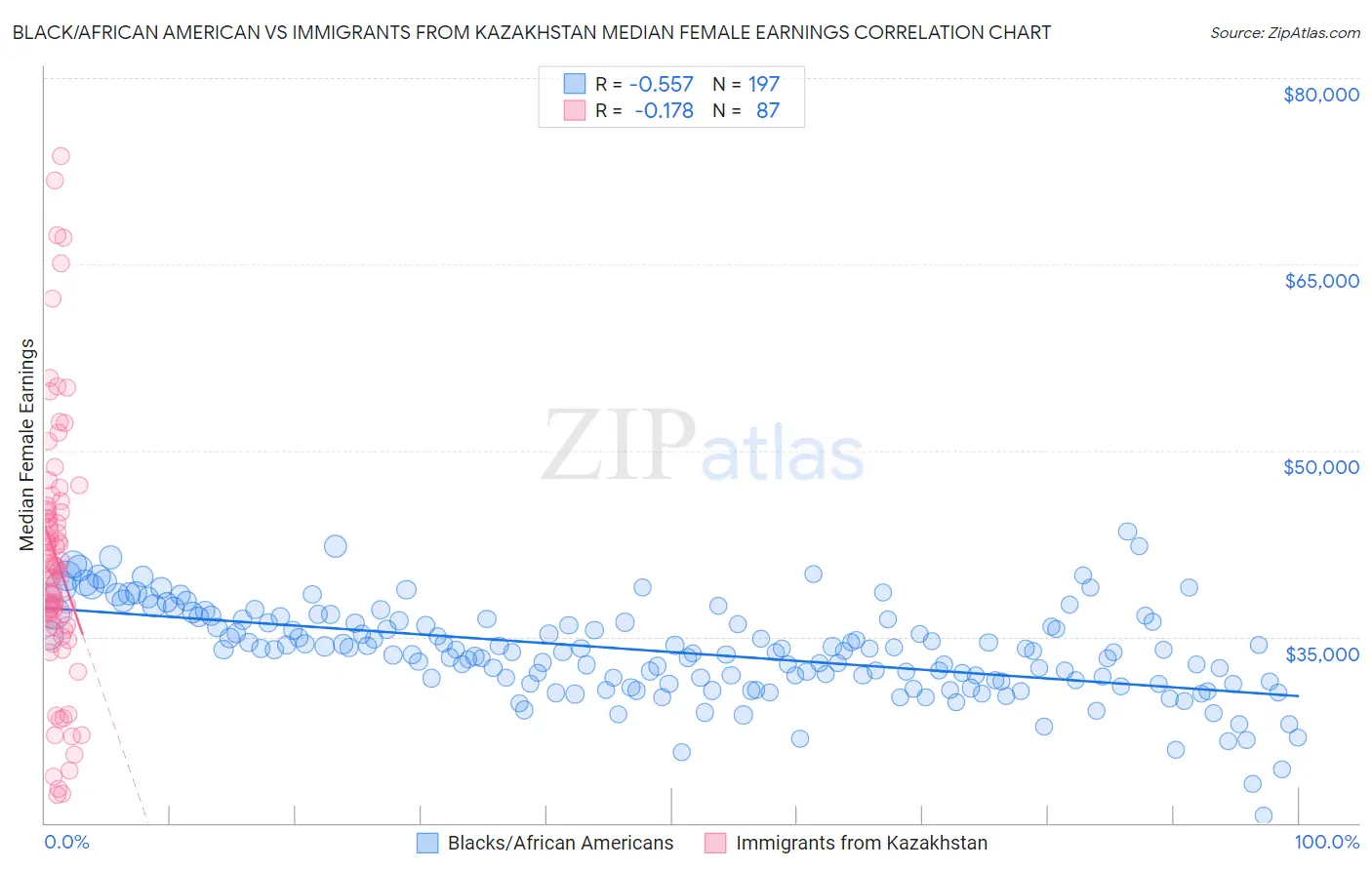 Black/African American vs Immigrants from Kazakhstan Median Female Earnings