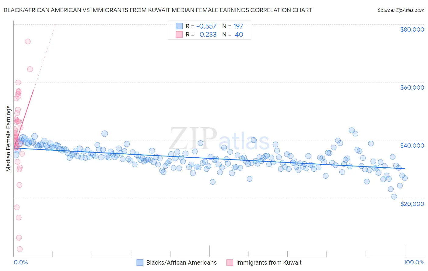Black/African American vs Immigrants from Kuwait Median Female Earnings