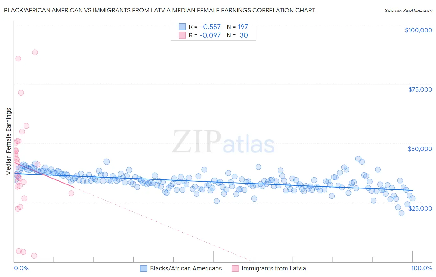 Black/African American vs Immigrants from Latvia Median Female Earnings