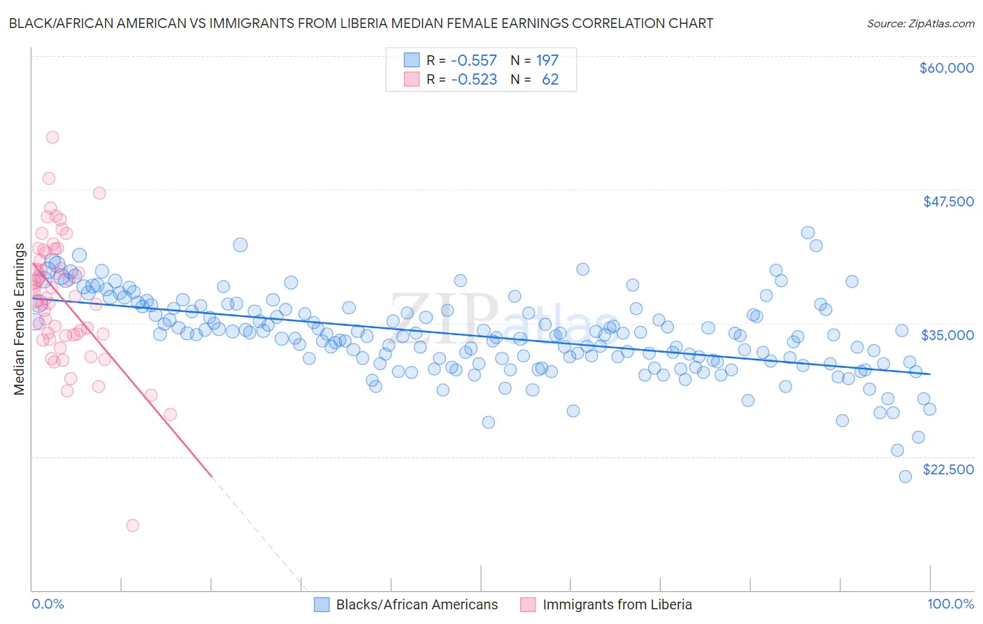 Black/African American vs Immigrants from Liberia Median Female Earnings