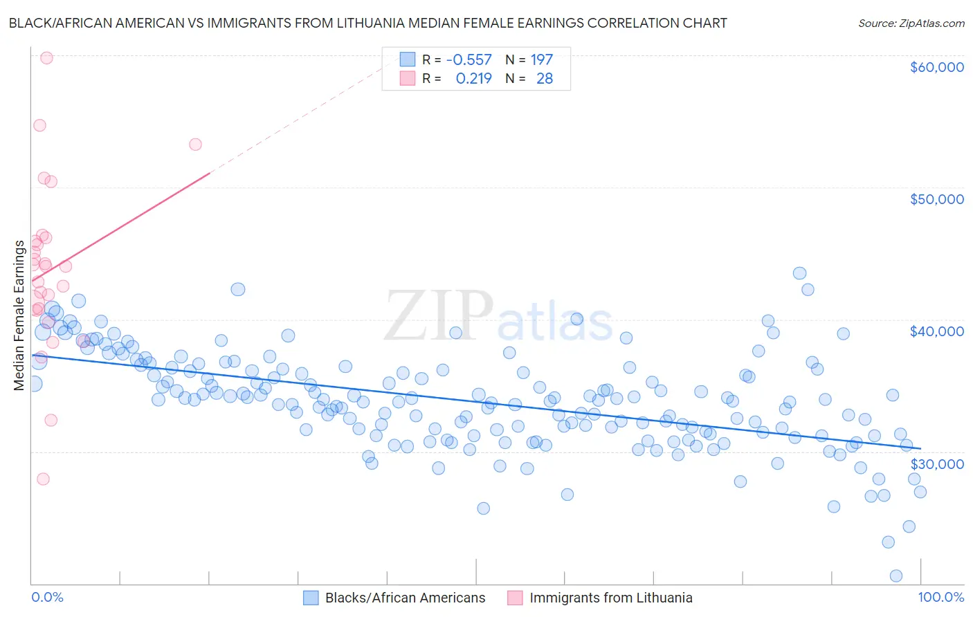 Black/African American vs Immigrants from Lithuania Median Female Earnings