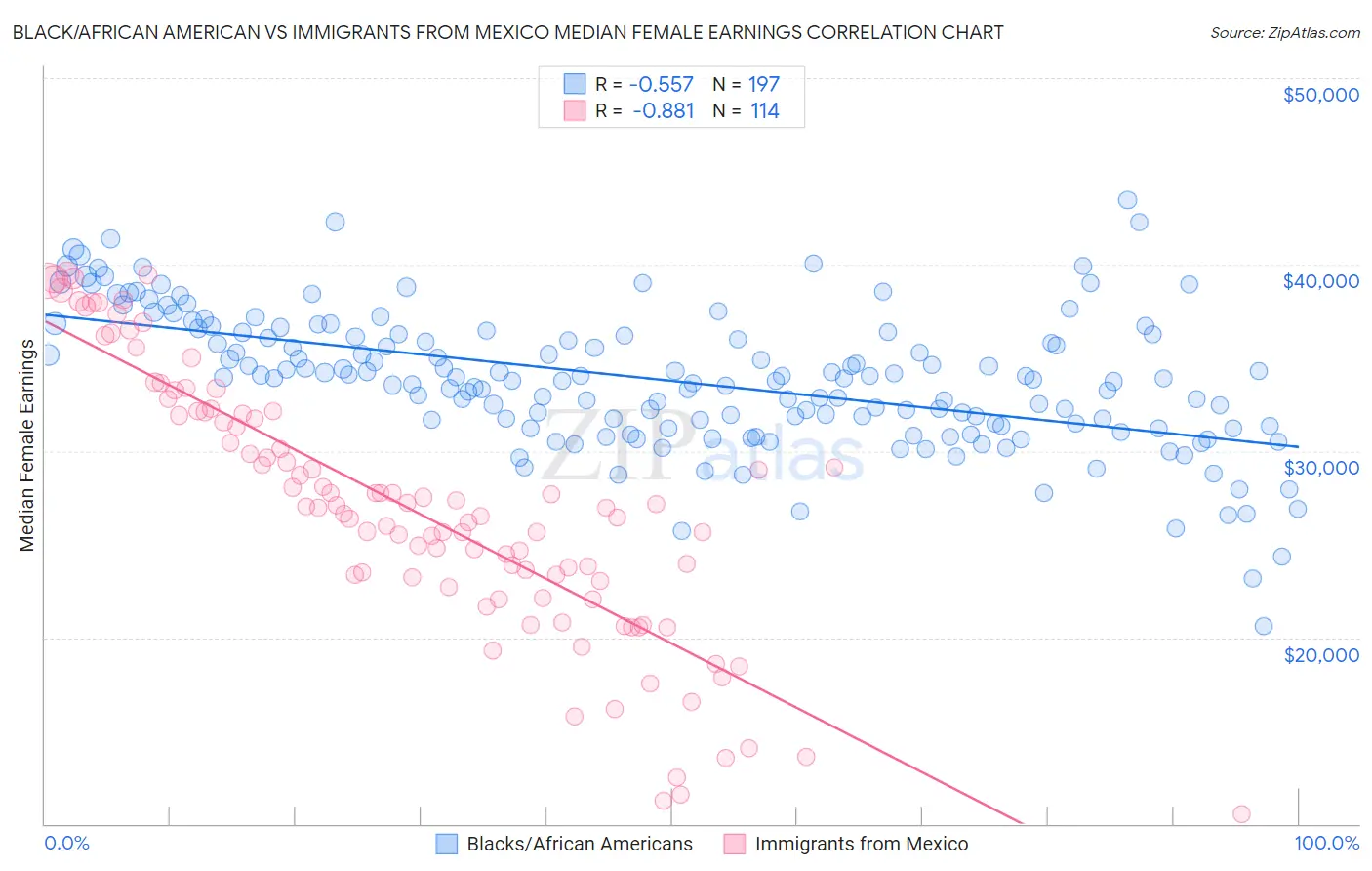 Black/African American vs Immigrants from Mexico Median Female Earnings