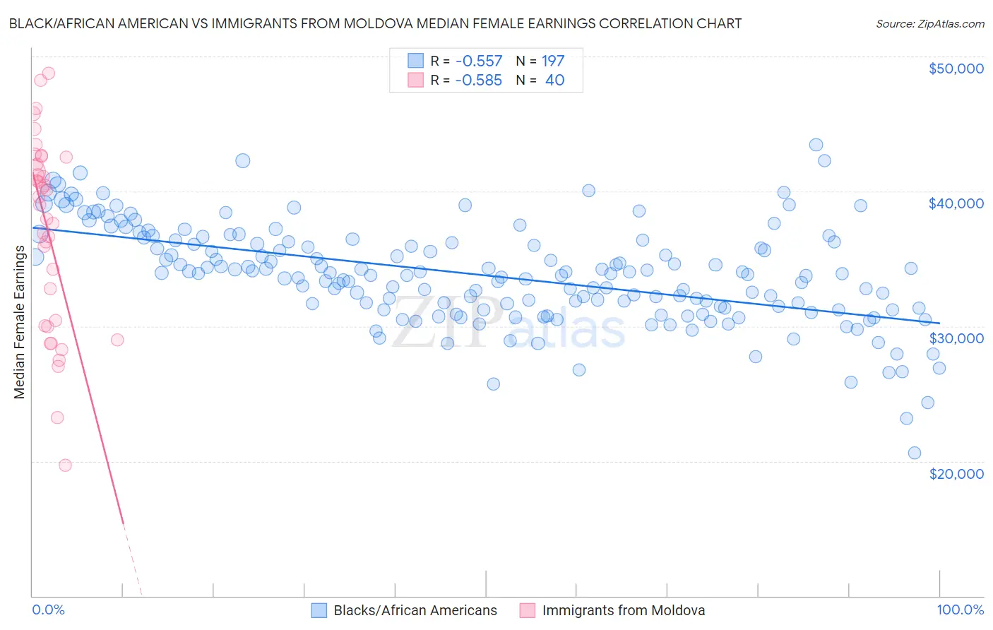 Black/African American vs Immigrants from Moldova Median Female Earnings