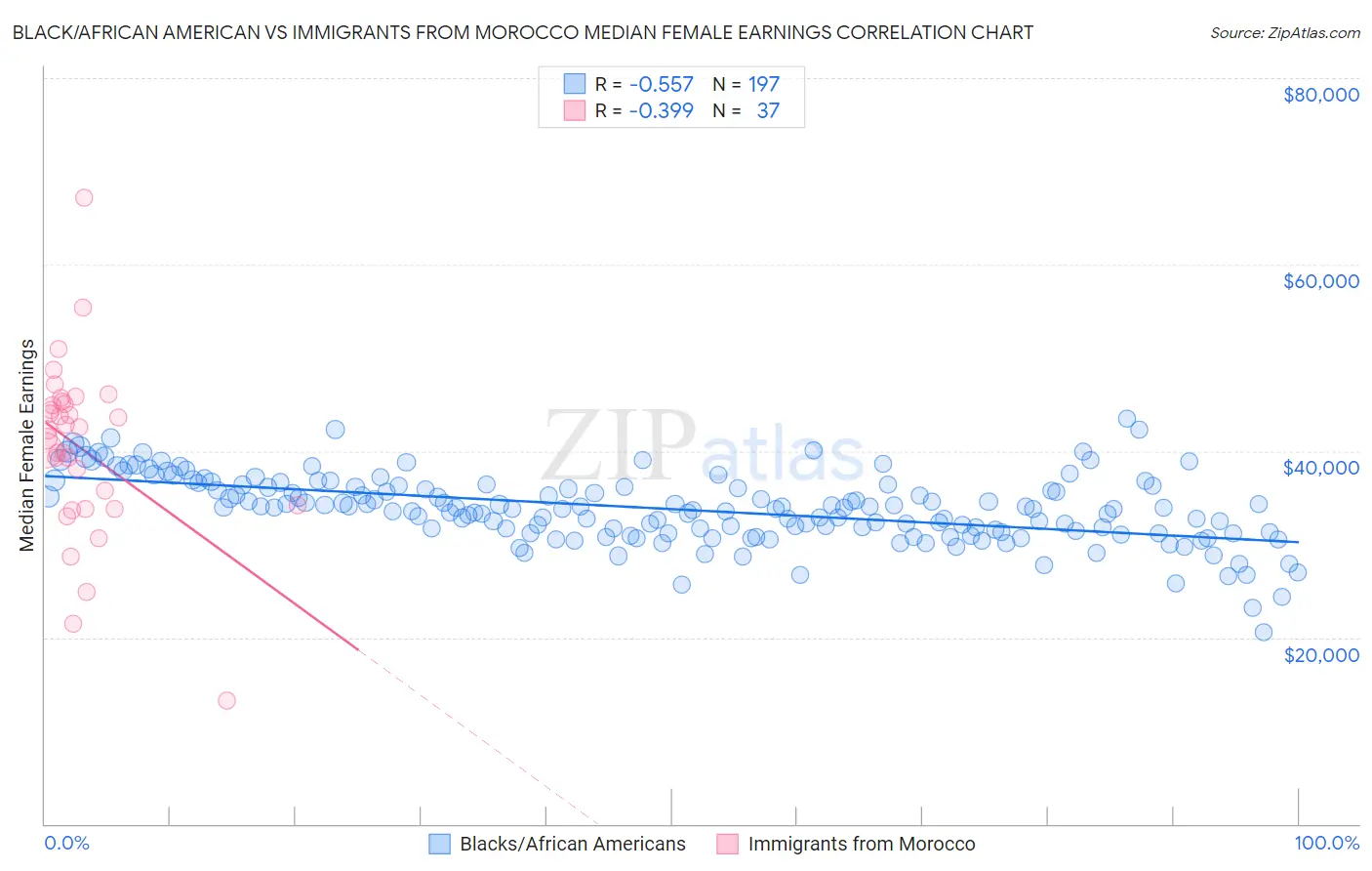 Black/African American vs Immigrants from Morocco Median Female Earnings