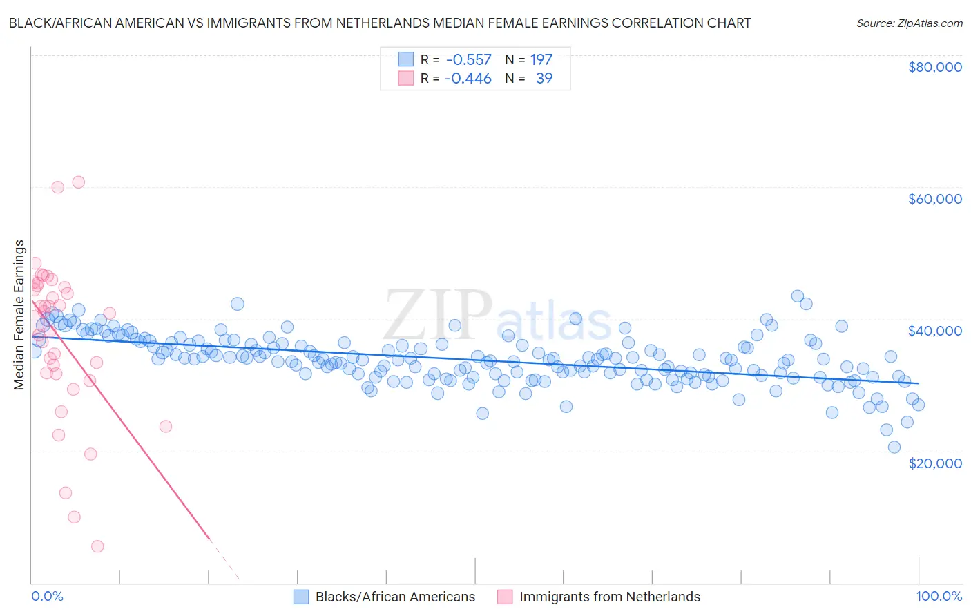 Black/African American vs Immigrants from Netherlands Median Female Earnings