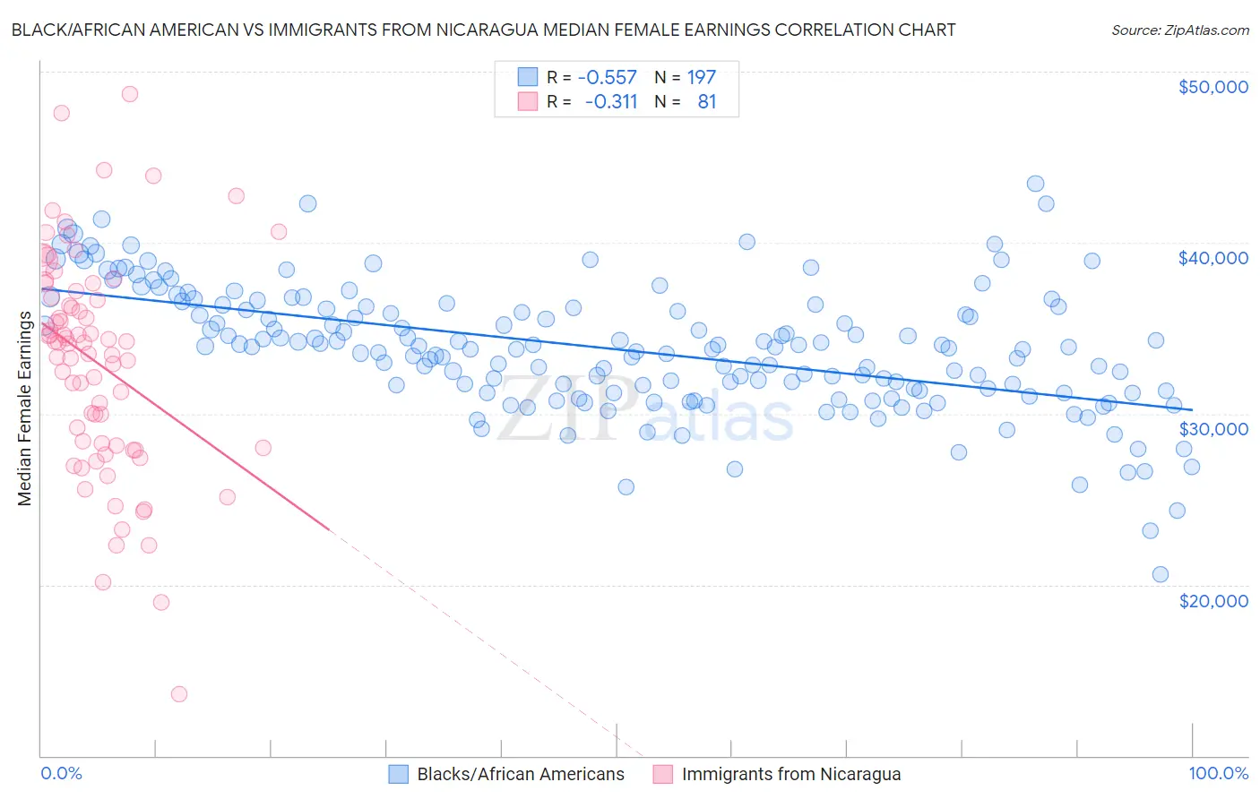 Black/African American vs Immigrants from Nicaragua Median Female Earnings