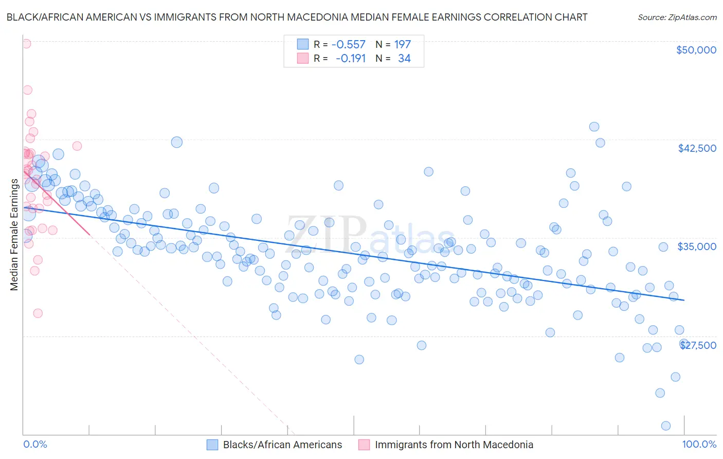 Black/African American vs Immigrants from North Macedonia Median Female Earnings