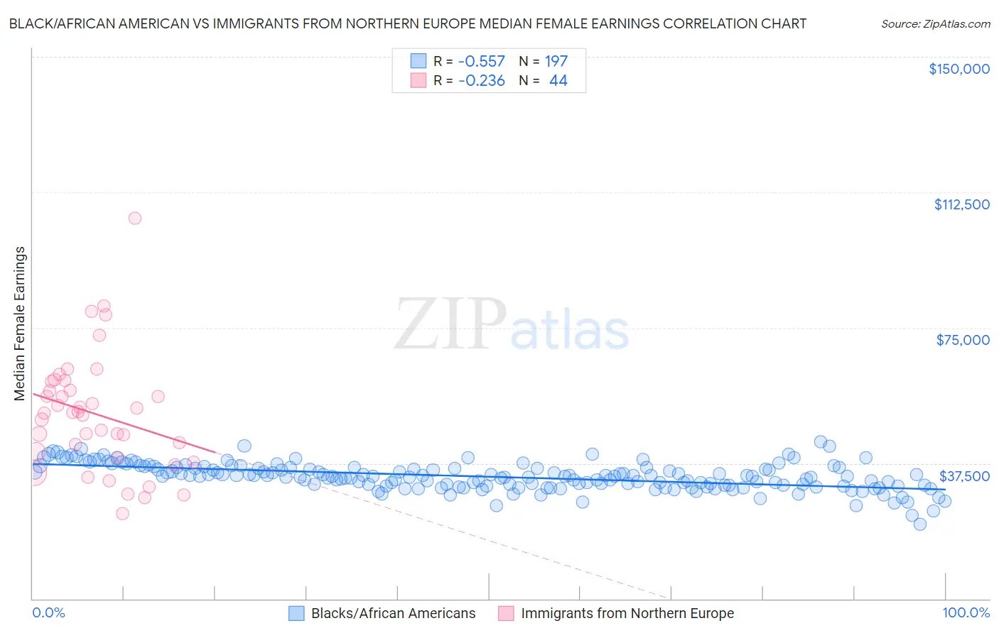 Black/African American vs Immigrants from Northern Europe Median Female Earnings