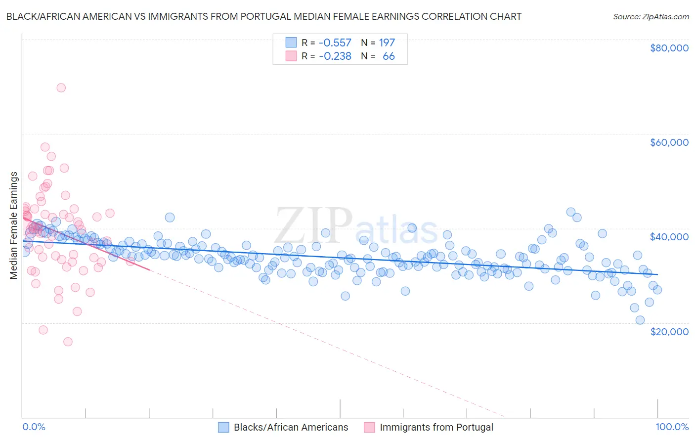Black/African American vs Immigrants from Portugal Median Female Earnings