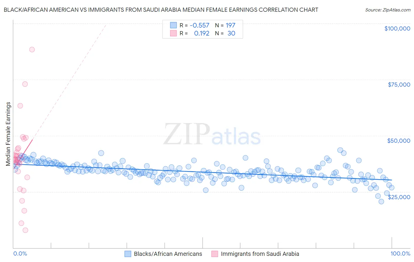 Black/African American vs Immigrants from Saudi Arabia Median Female Earnings