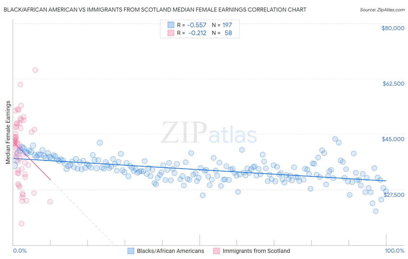 Black/African American vs Immigrants from Scotland Median Female Earnings