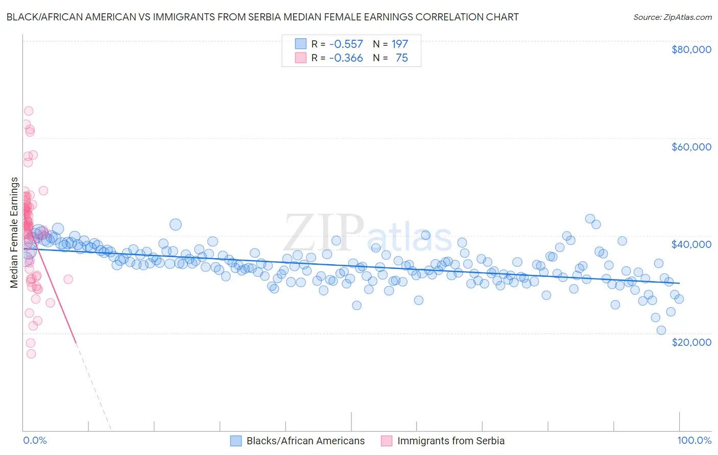 Black/African American vs Immigrants from Serbia Median Female Earnings