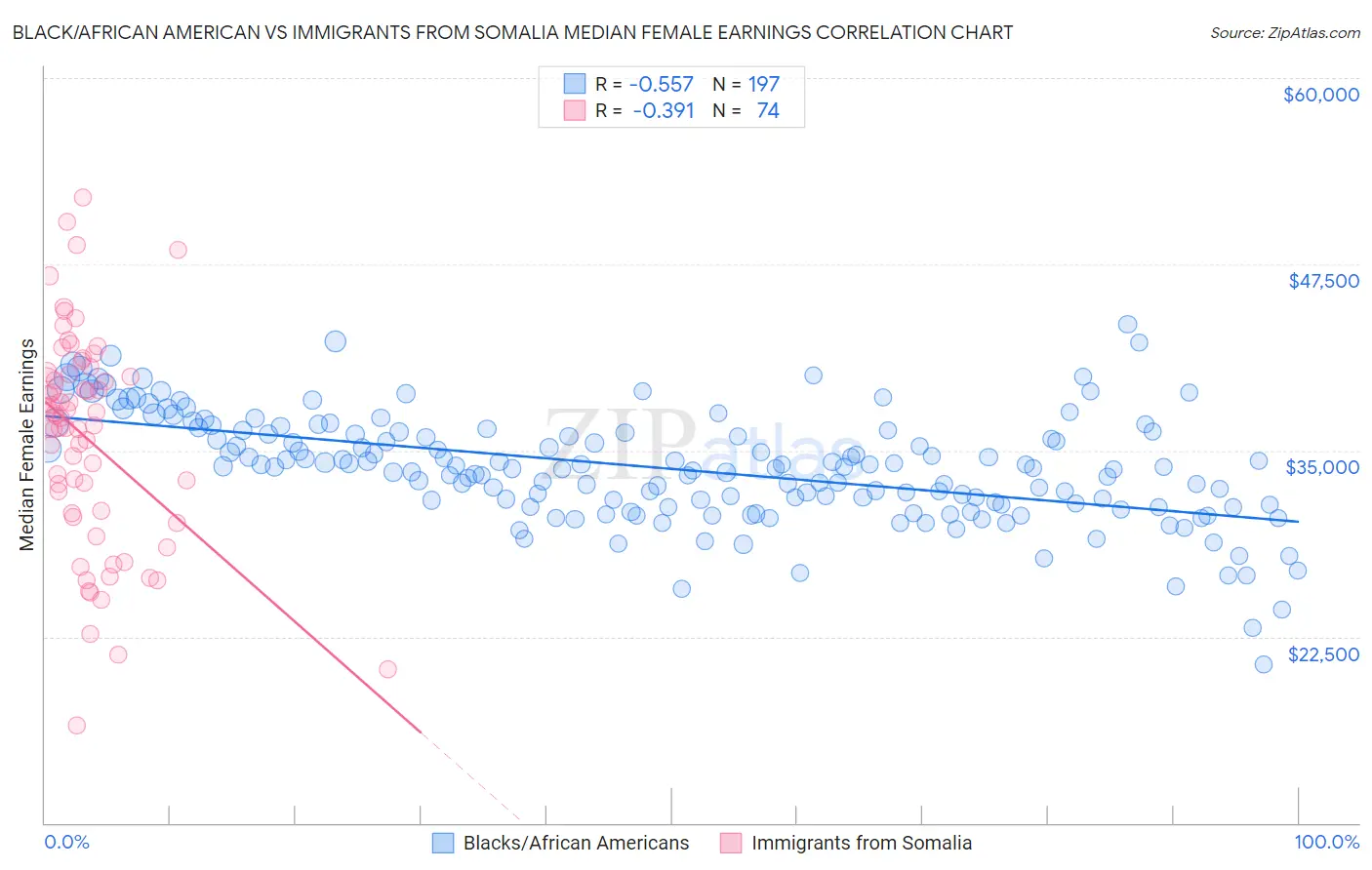Black/African American vs Immigrants from Somalia Median Female Earnings