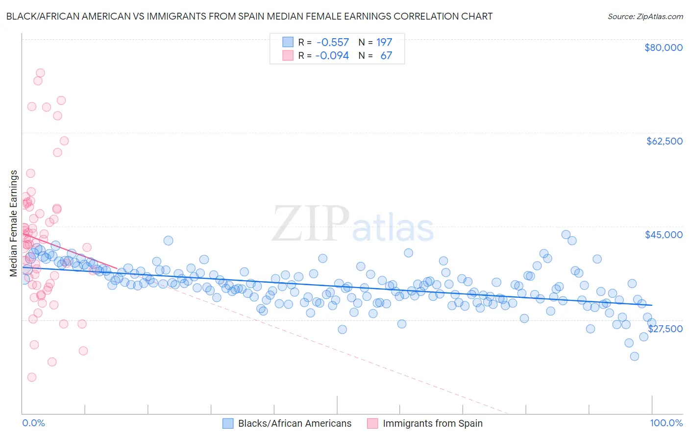 Black/African American vs Immigrants from Spain Median Female Earnings