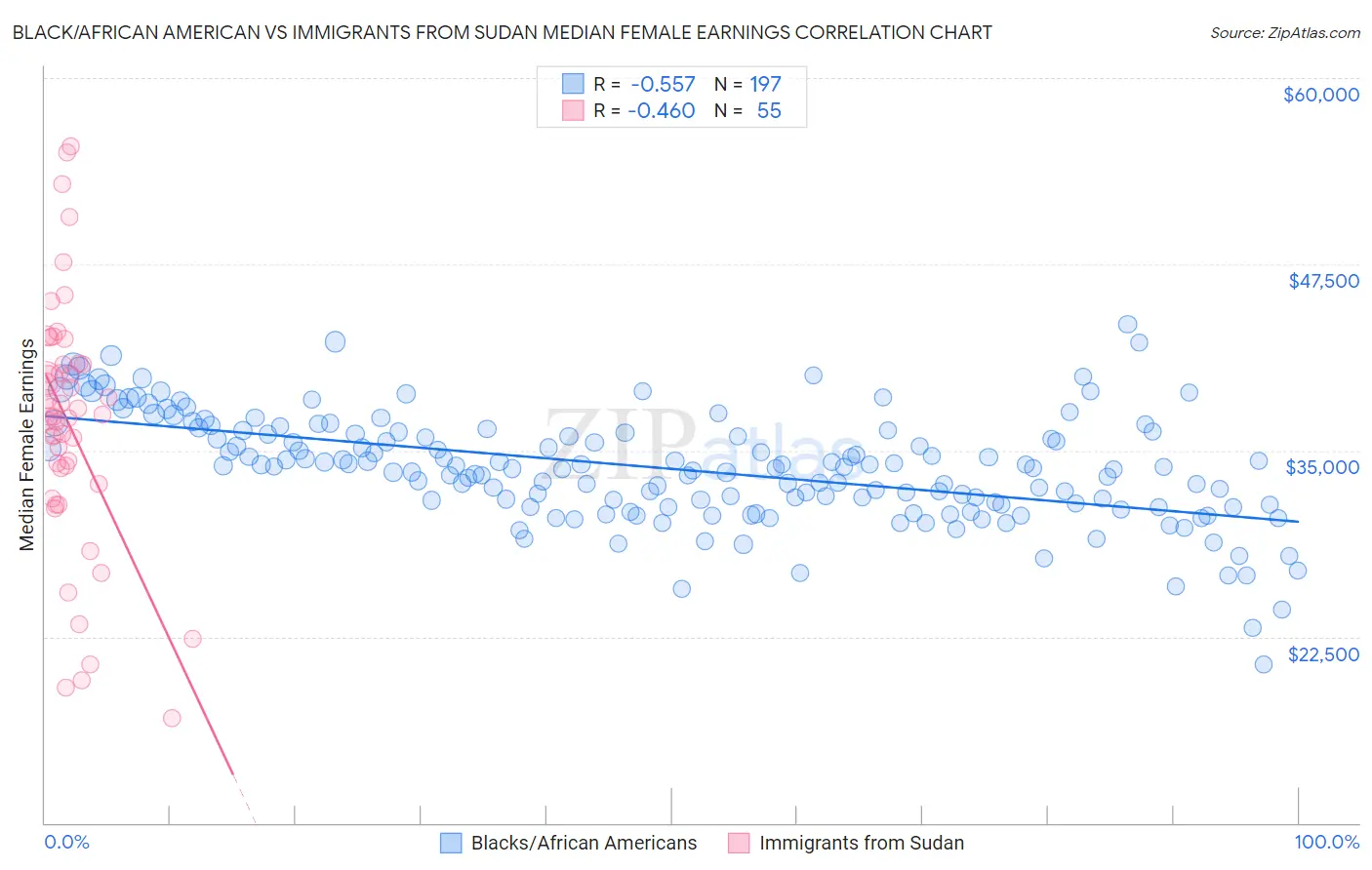Black/African American vs Immigrants from Sudan Median Female Earnings