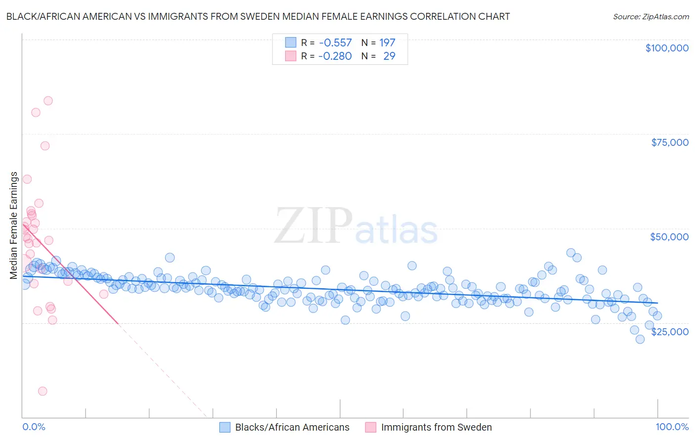 Black/African American vs Immigrants from Sweden Median Female Earnings