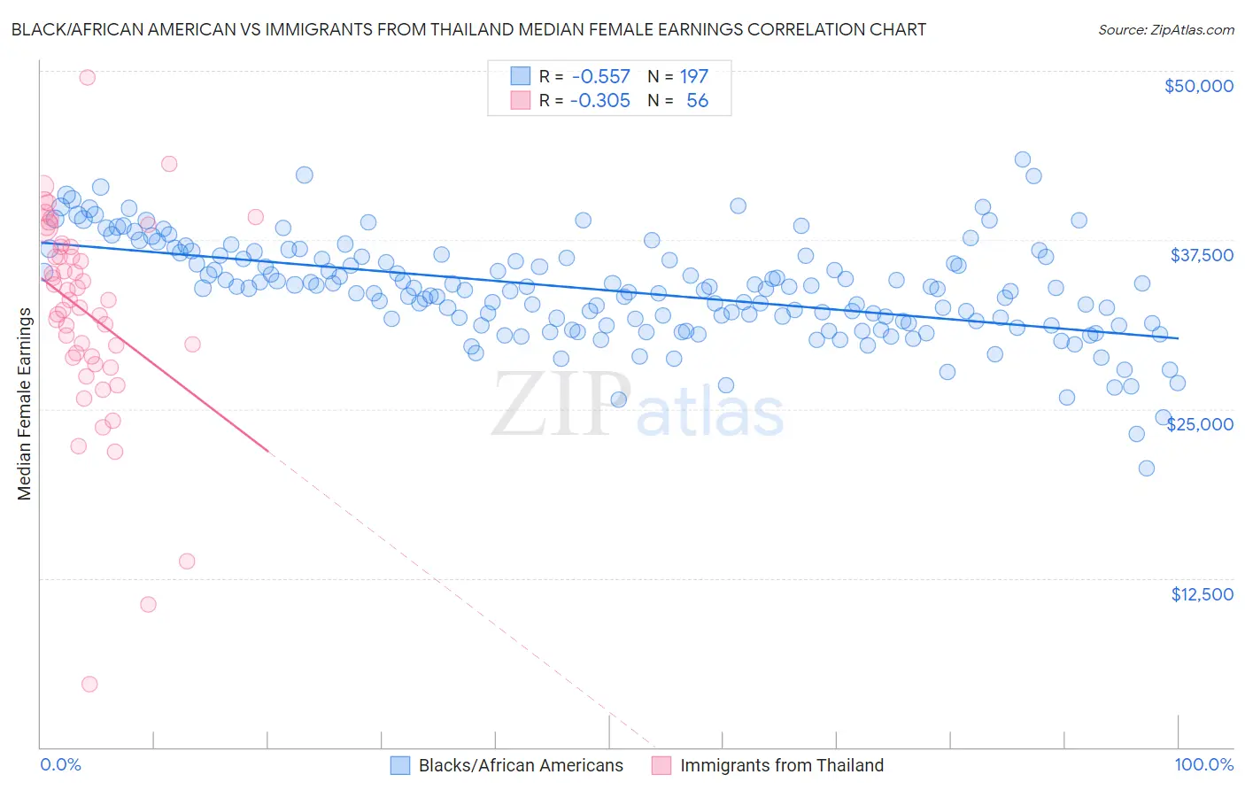 Black/African American vs Immigrants from Thailand Median Female Earnings