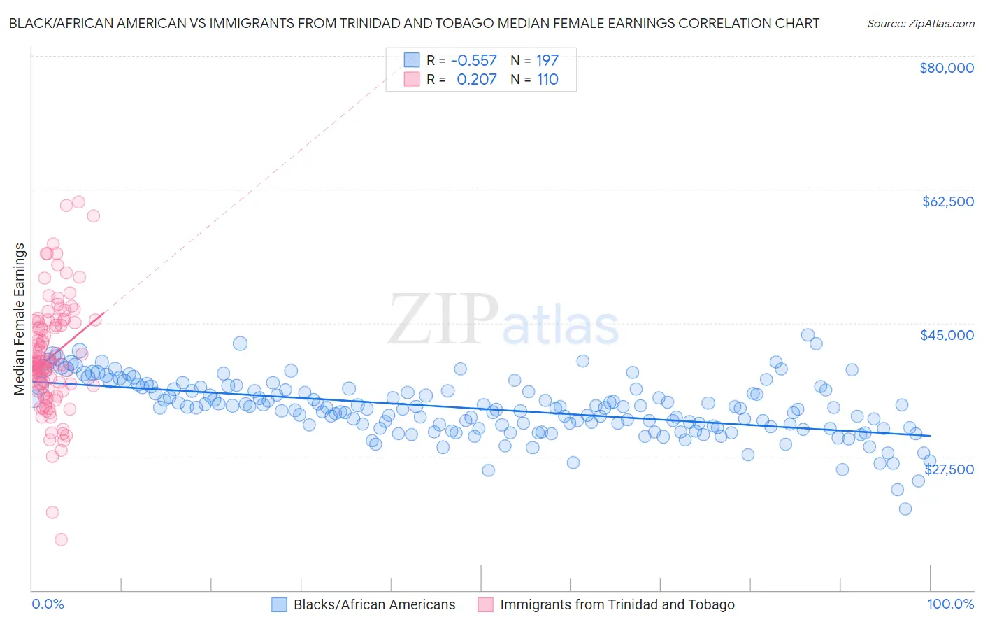 Black/African American vs Immigrants from Trinidad and Tobago Median Female Earnings