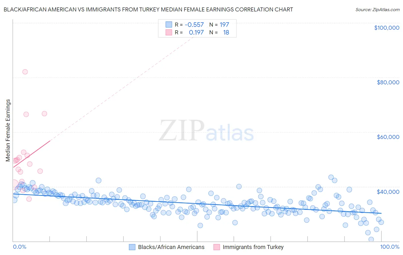 Black/African American vs Immigrants from Turkey Median Female Earnings