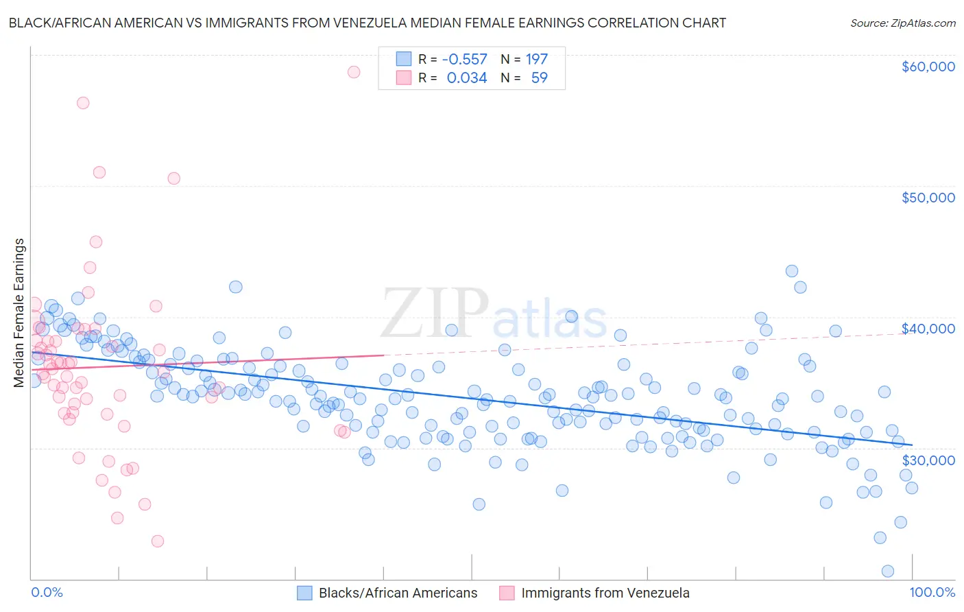 Black/African American vs Immigrants from Venezuela Median Female Earnings