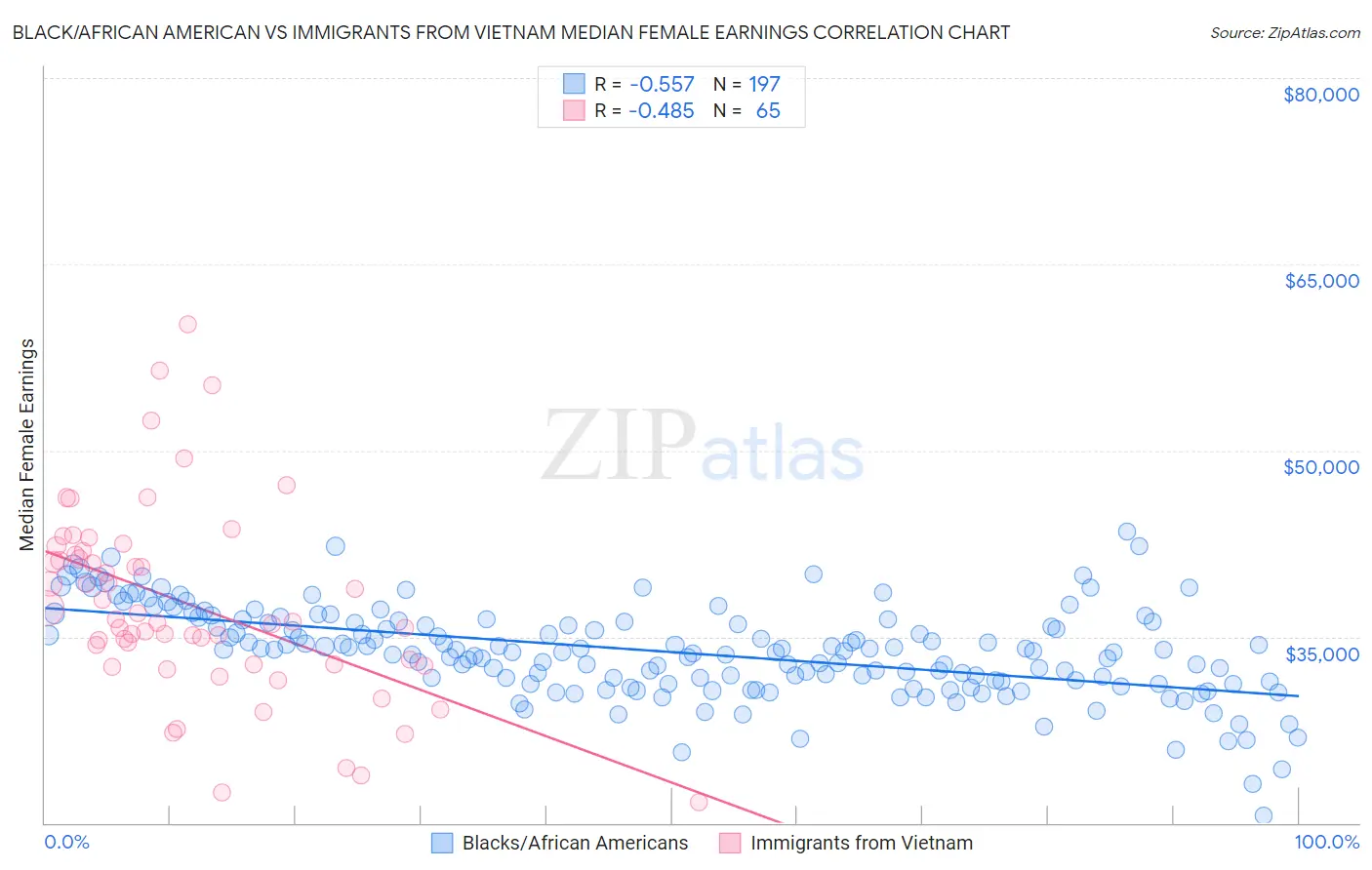 Black/African American vs Immigrants from Vietnam Median Female Earnings