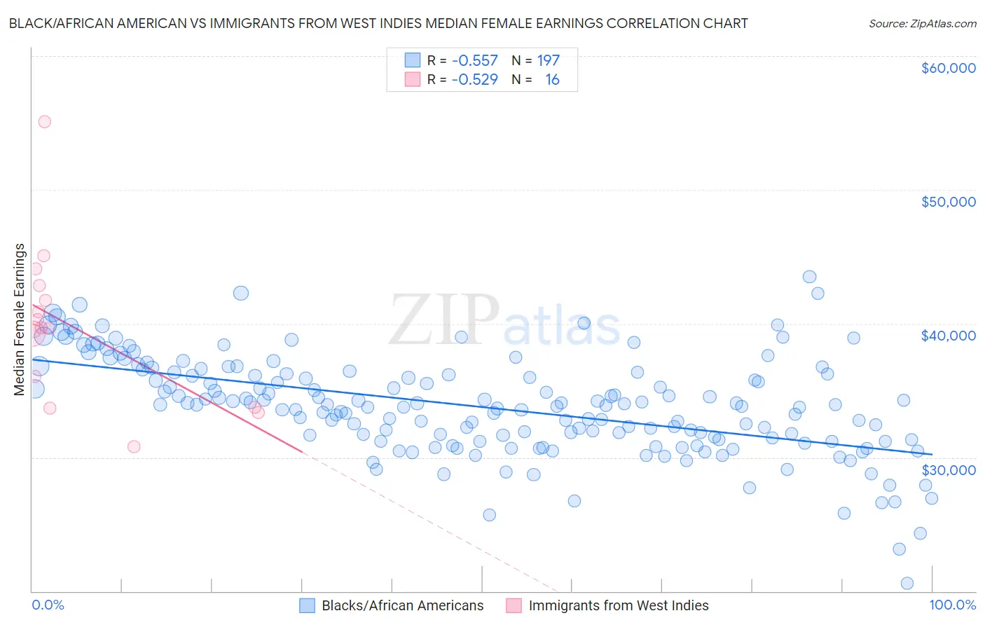 Black/African American vs Immigrants from West Indies Median Female Earnings