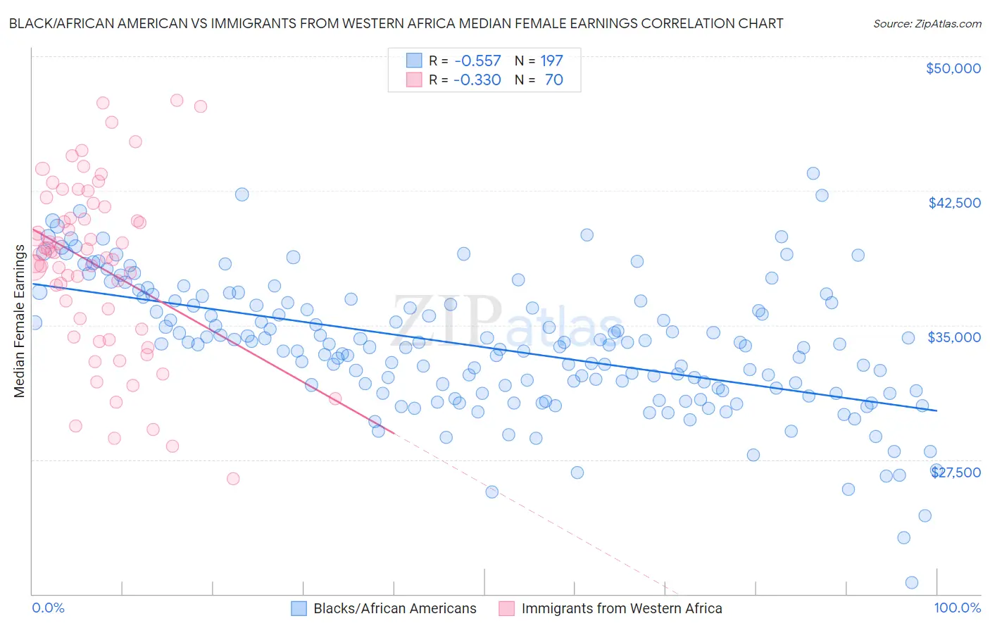 Black/African American vs Immigrants from Western Africa Median Female Earnings