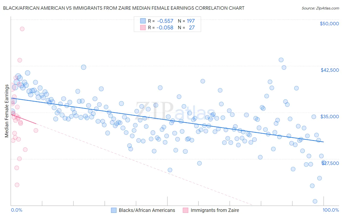 Black/African American vs Immigrants from Zaire Median Female Earnings