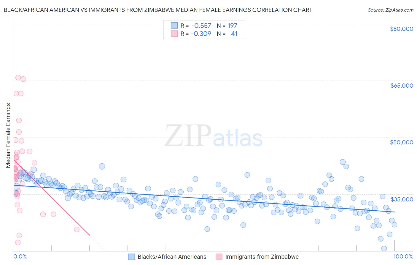 Black/African American vs Immigrants from Zimbabwe Median Female Earnings