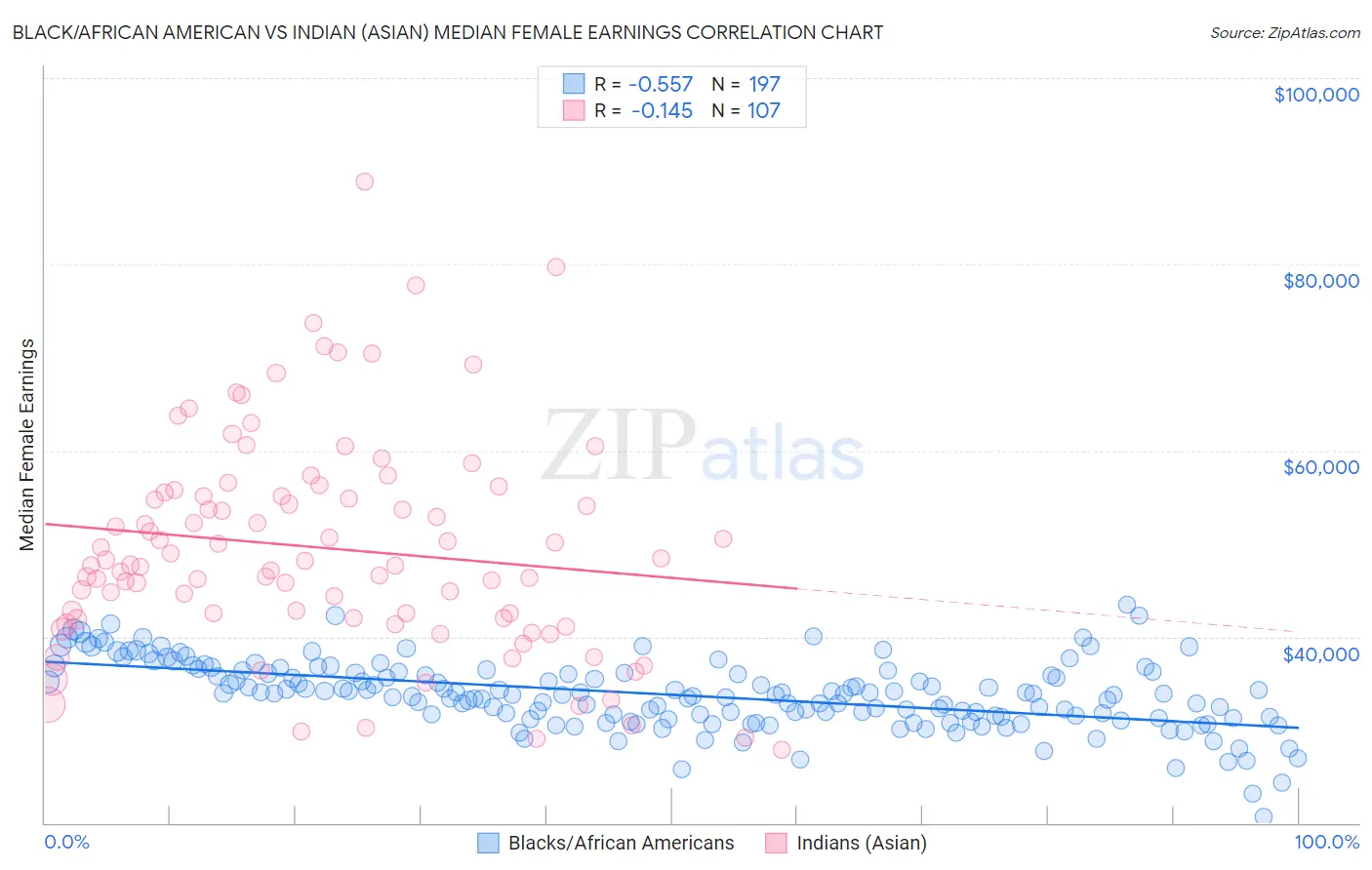 Black/African American vs Indian (Asian) Median Female Earnings