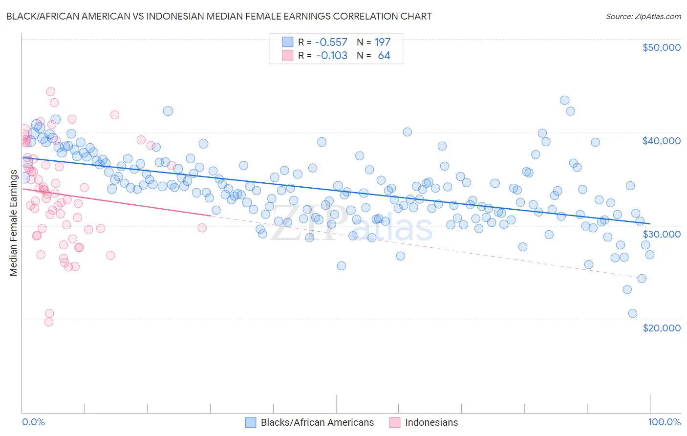 Black/African American vs Indonesian Median Female Earnings