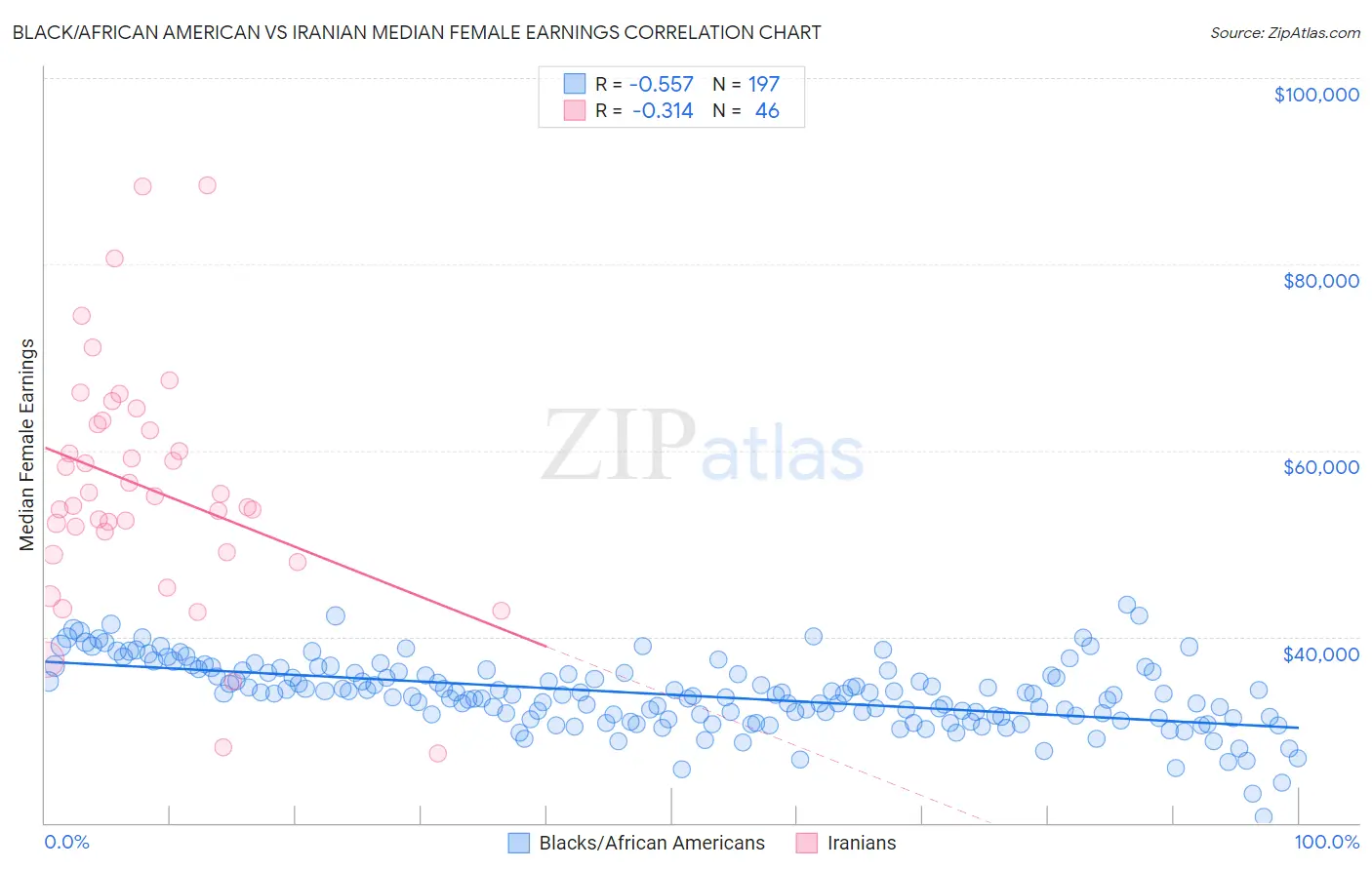 Black/African American vs Iranian Median Female Earnings