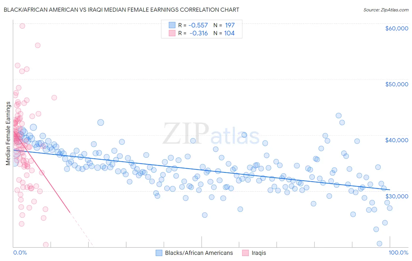 Black/African American vs Iraqi Median Female Earnings