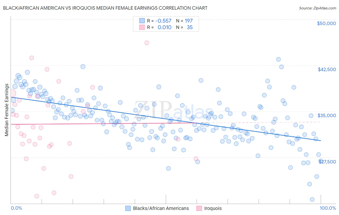 Black/African American vs Iroquois Median Female Earnings