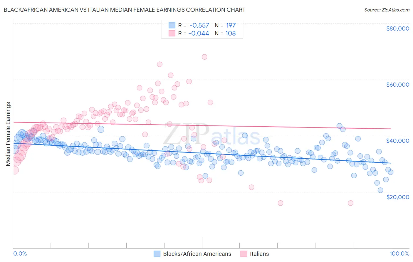Black/African American vs Italian Median Female Earnings