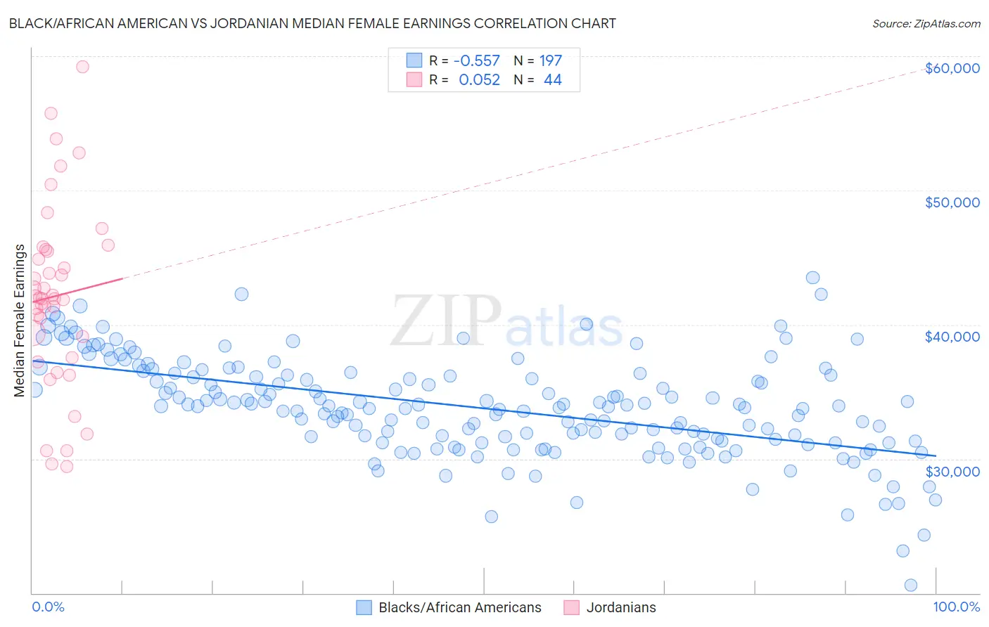 Black/African American vs Jordanian Median Female Earnings