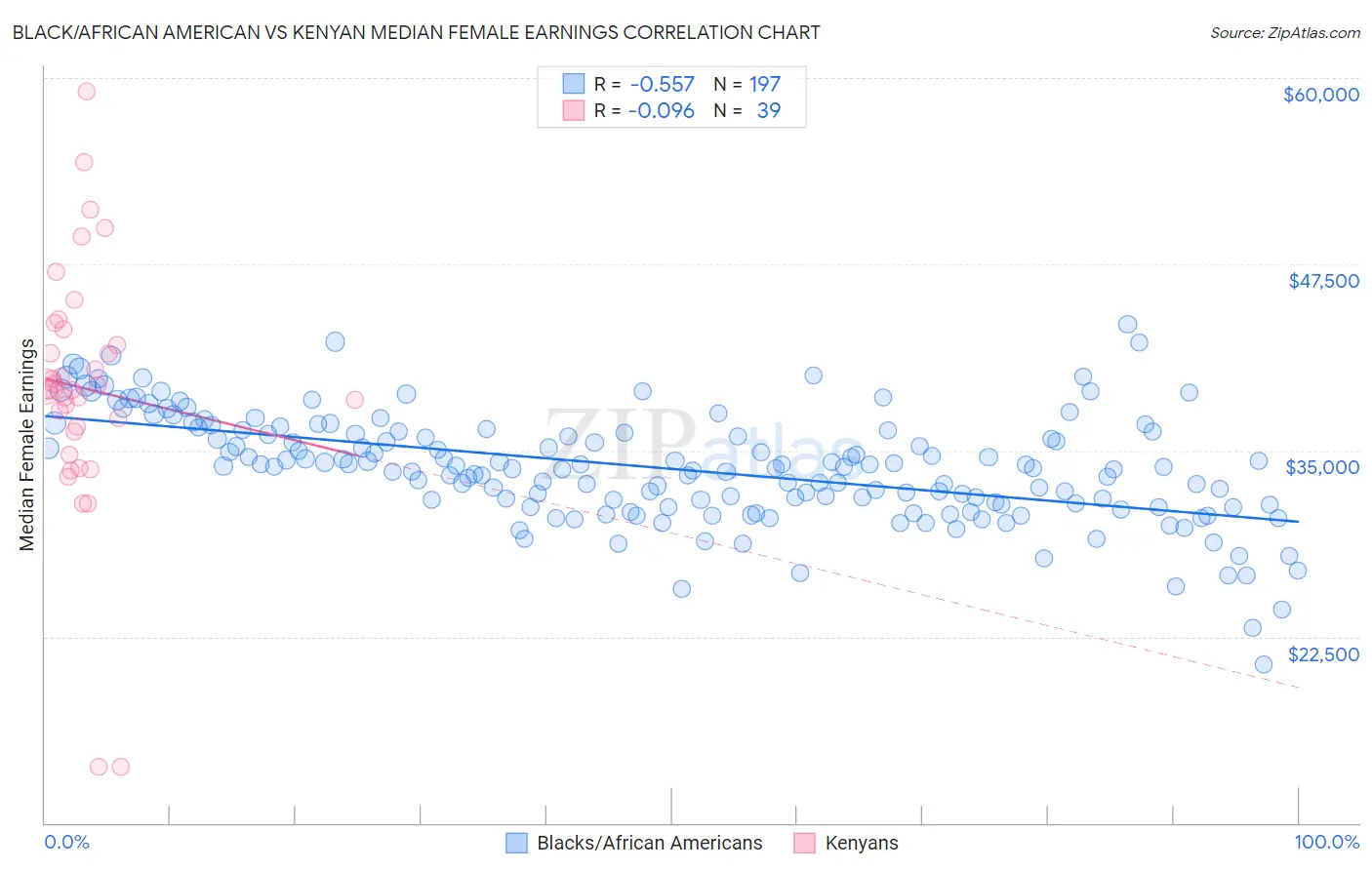 Black/African American vs Kenyan Median Female Earnings