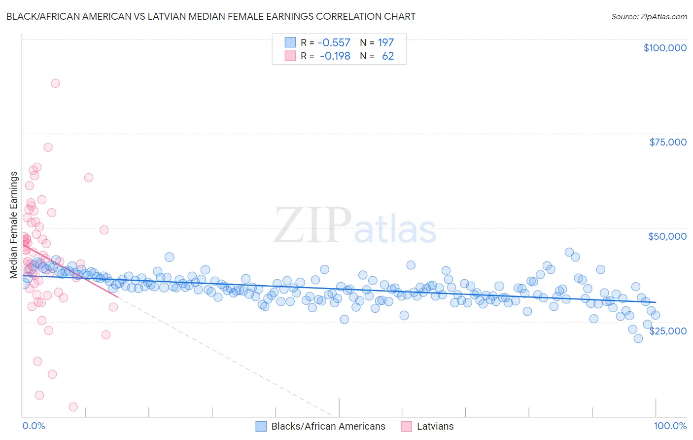 Black/African American vs Latvian Median Female Earnings