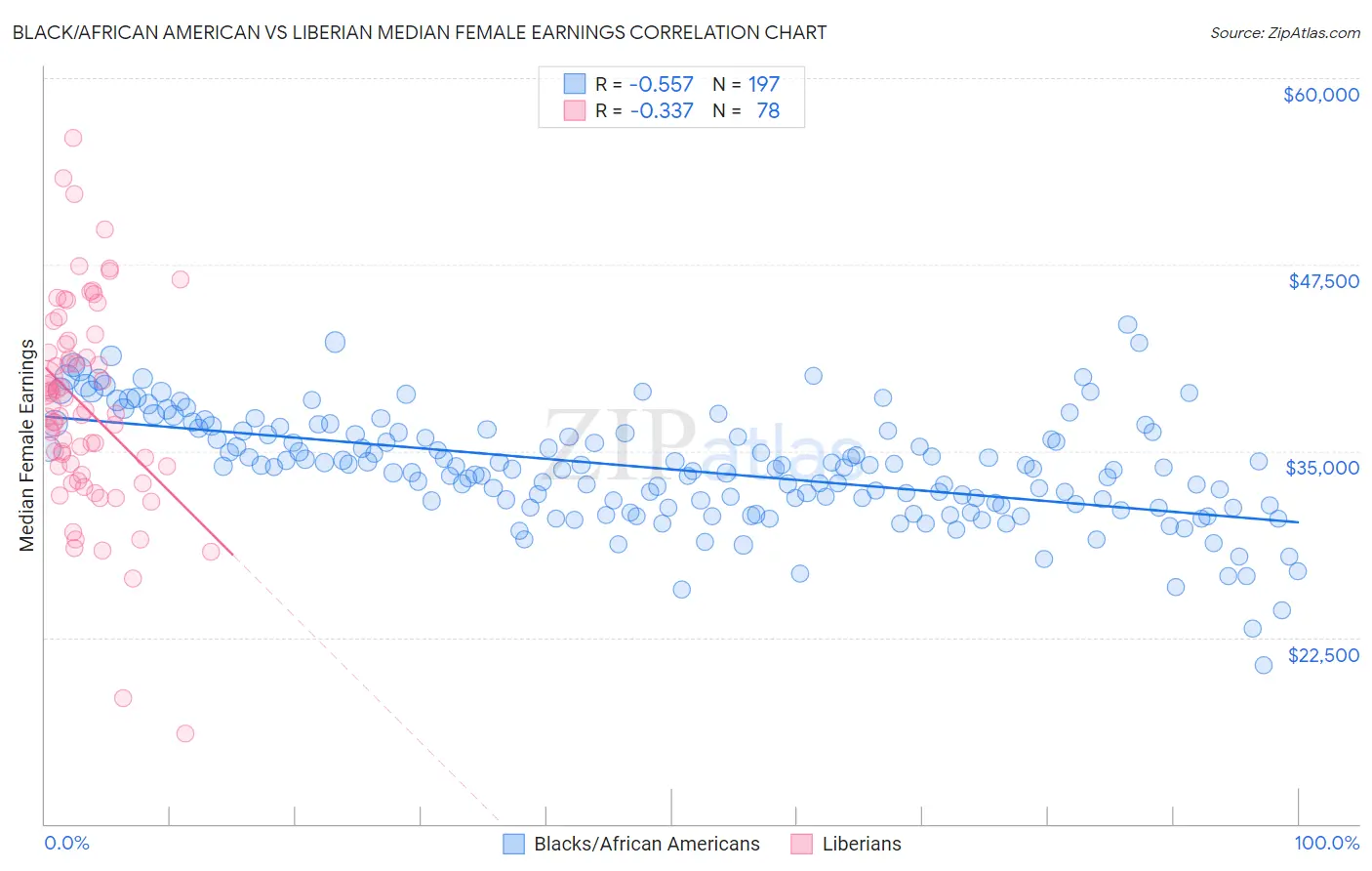 Black/African American vs Liberian Median Female Earnings