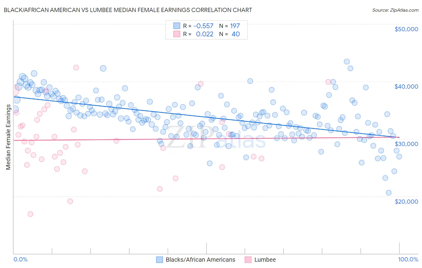 Black/African American vs Lumbee Median Female Earnings