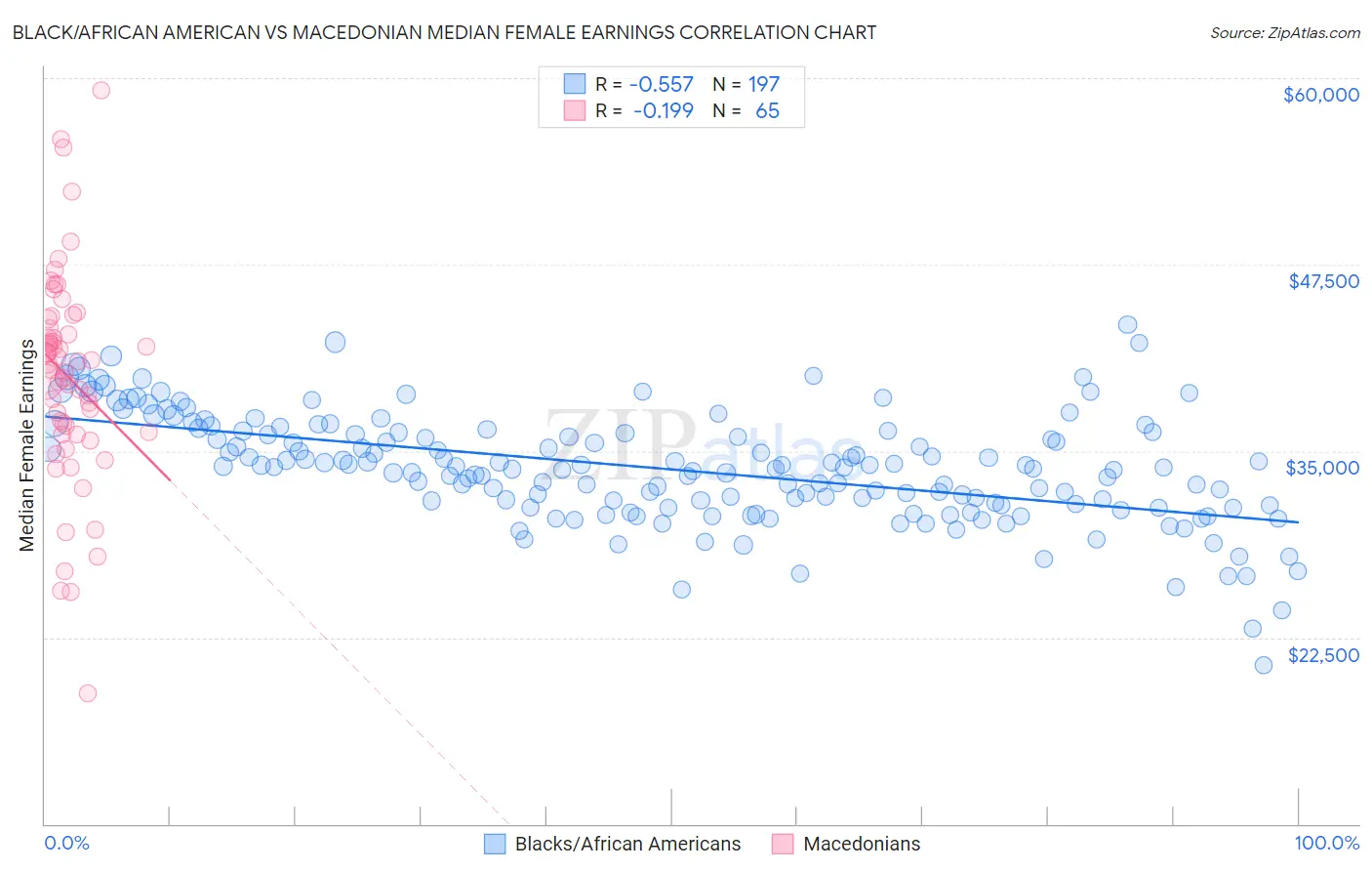 Black/African American vs Macedonian Median Female Earnings